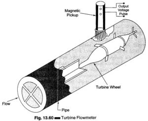 Read more about the article Turbine Flow Meter Working Principle