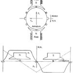 Characteristics of DC Motor