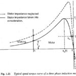 Characteristics of Three Phase Induction Motor