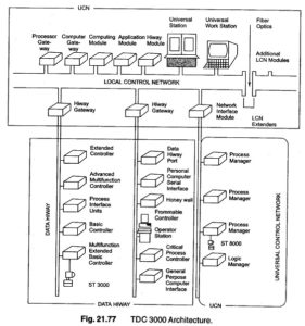 Read more about the article TDC 3000 Architecture