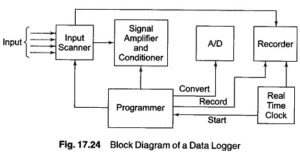 Read more about the article Data Logger Operation