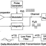 Delta Modulation