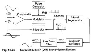 Read more about the article Delta Modulation