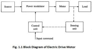 Read more about the article Electric Drive Motor