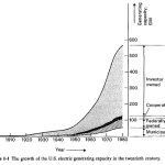 Development of Electric Power Industry