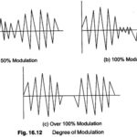 Modulation Frequency Definition