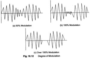 Read more about the article Modulation Frequency Definition