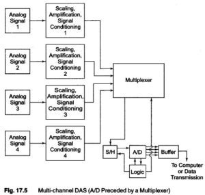 Read more about the article Multi Channel Data Acquisition System