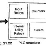 PLC Structure