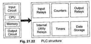 Read more about the article PLC Structure