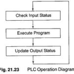 PLC System Operation