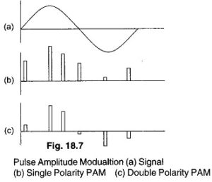 Read more about the article Pulse Amplitude Modulation