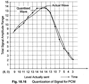 Read more about the article Pulse Code Modulation