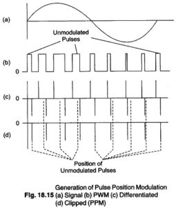 Read more about the article Pulse Position Modulation