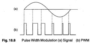 Read more about the article Pulse Width Modulation