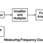 Radio Frequency Modulation