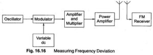 Read more about the article Radio Frequency Modulation