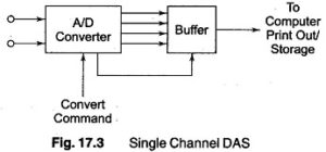 Read more about the article Single Channel Data Acquisition System