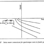 Speed Torque Characteristics of DC Compound Motor