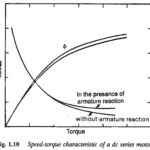 Speed Torque Characteristics of Series Motor