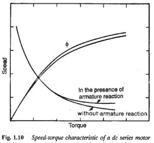 Read more about the article Speed Torque Characteristics of Series Motor