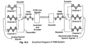 Read more about the article Time Division Multiplexing