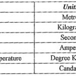 Types of Unit System