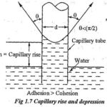 Define Capillarity