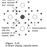 P Type and N Type Semiconductor