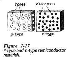 Read more about the article PN Junction Semiconductor
