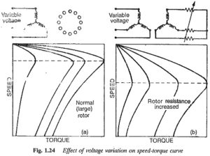 Torque Speed Characteristics of Induction Motor | Slip Power Recovery