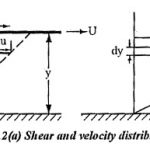 Viscosity Unit