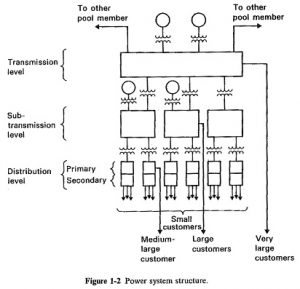 Read more about the article Structure of Power System of Energy Electric System