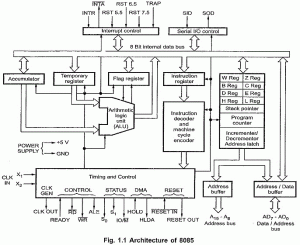 Read more about the article 8085 Microprocessor Architecture and its Operations