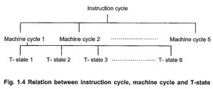 Read more about the article Instruction Cycle of 8085 Microprocessor