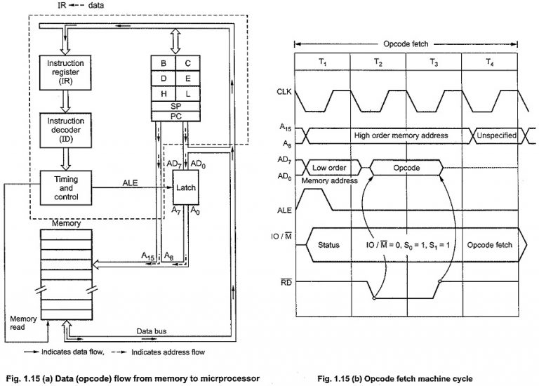 machine-cycle-in-8085-microprocessor