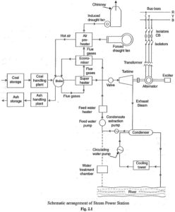 Read more about the article Schematic Arrangement of Steam Power Plant