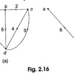 Tie Set Matrix