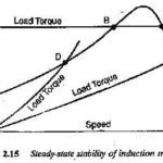 Transient stability in Electrical Drives