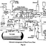 Diesel Power Plant