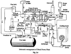 Read more about the article Diesel Power Plant