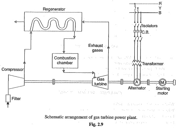 Gas Turbine Power Plant Schematic