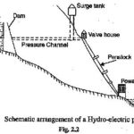 Hydroelectric Power Station