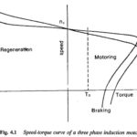 3 Phase Induction Motor Construction