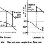 Control System Performance