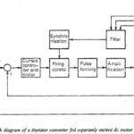 Control of DC Drives Using Microprocessors