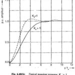 Controller Transfer Function