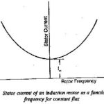 Current Source Inverter Fed Induction Motor Drive