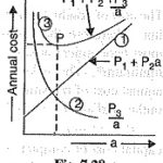 Economic Choice of Conductor Size