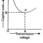 Economic Choice of Transmission Voltages